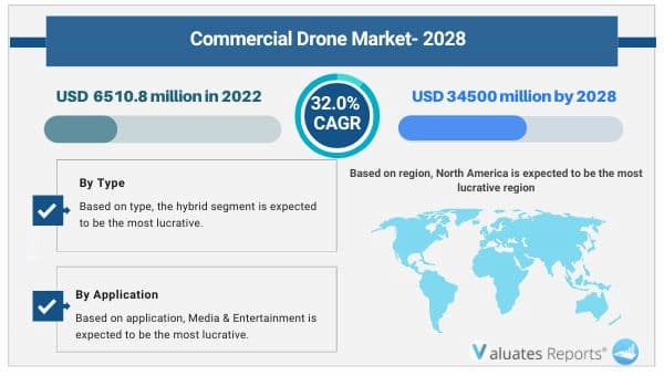 Commercial drone Market